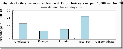 cholesterol and nutritional content in beef ribs